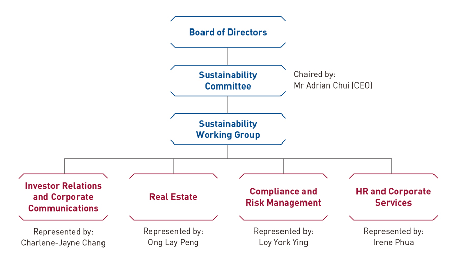ESR-REIT - Sustainability - governance structure